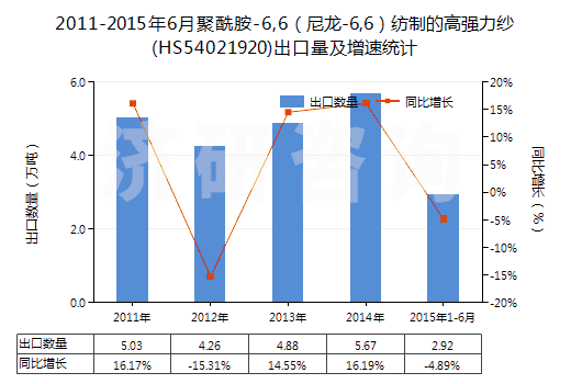 2011-2015年6月聚酰胺-6,6（尼龍-6,6）紡制的高強力紗(HS54021920)出口量及增速統(tǒng)計